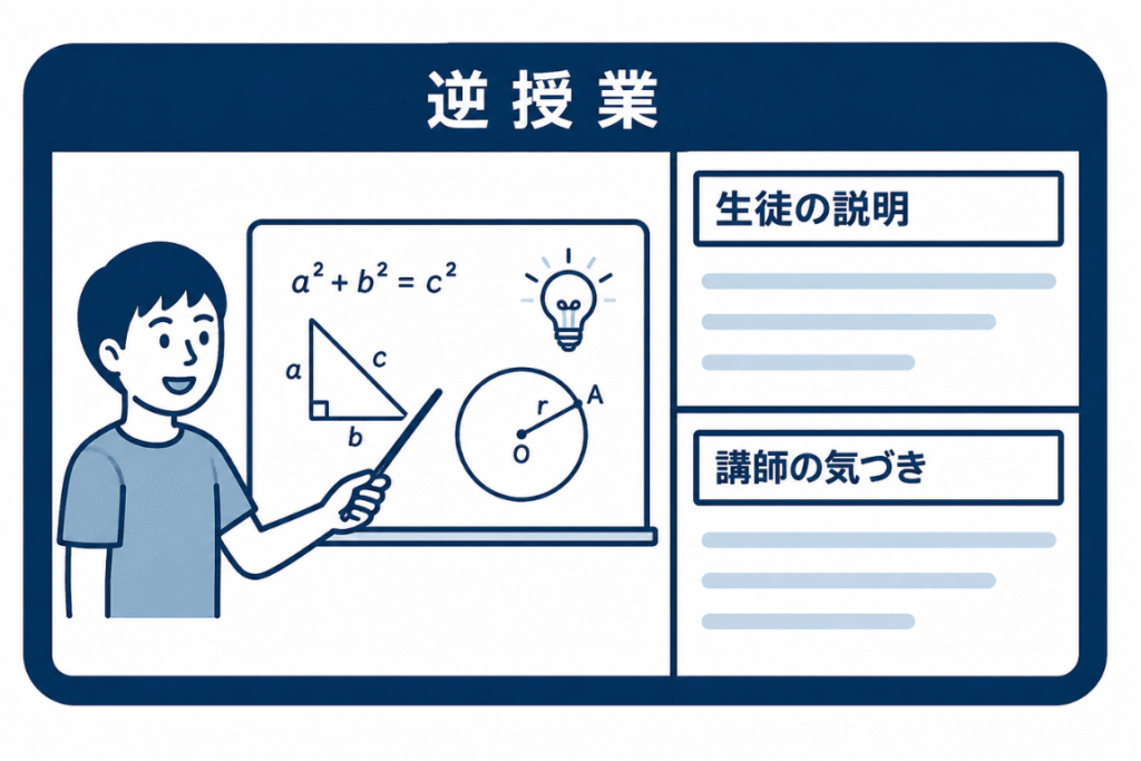 キリンジ学習塾の逆授業のイメージ図。生徒がホワイトボードを使って講師に解き方を説明しているイラスト。